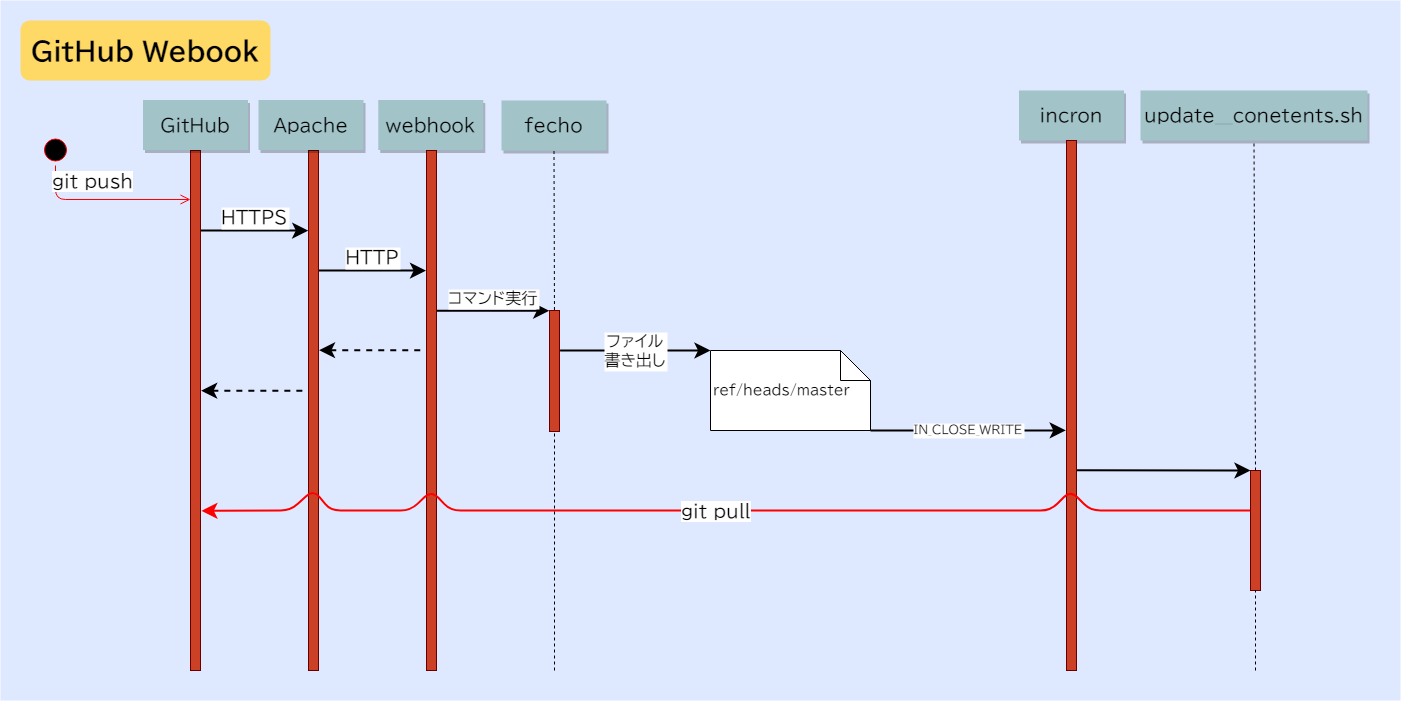 apache-webhook.png